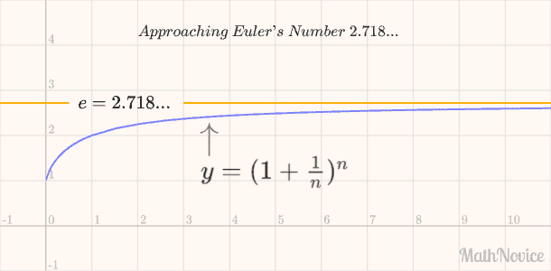 Graph of Jacob Bernoulli's Formula, approaching Euler's number as n reaches infinity