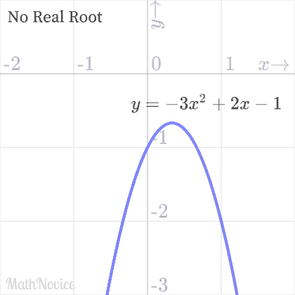 No real roots/solutions of a quadratic equation
