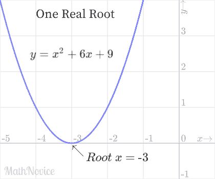 One real root/solution of a quadratic equation