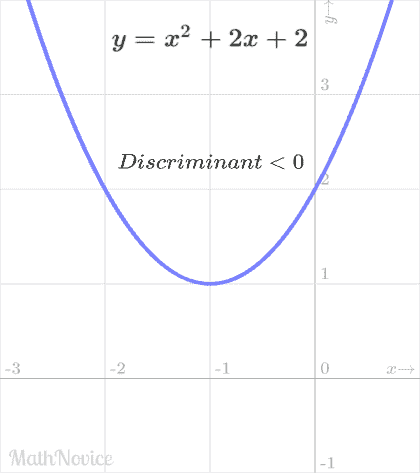 quadratic graph without x-intercept