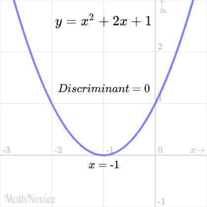 quadratic graph with one x-intercept