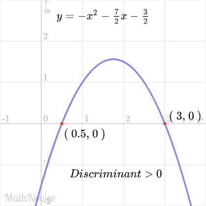 quadratic graph with 2 x-intercepts