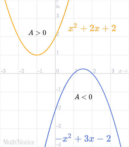 Two quadratic graphs one upwards, with positive coefficient Another downwards with negative coefficient A