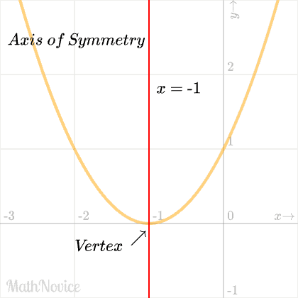 axis of symmetry and vertex of a quadratic graph