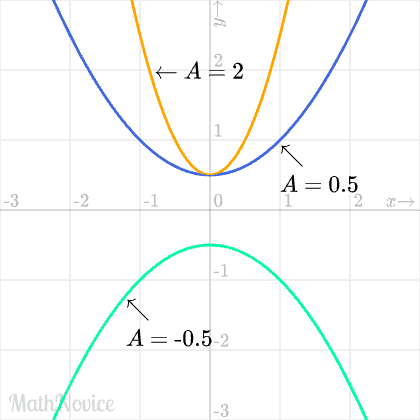 Comparative quadratic graphs with different magnitude of coefficient A (positive)