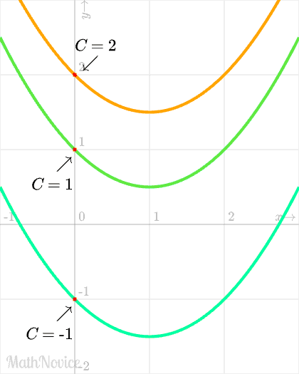 Coefficient C is the y-intercept of a quadratic graph