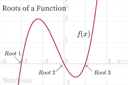 Roots of a function