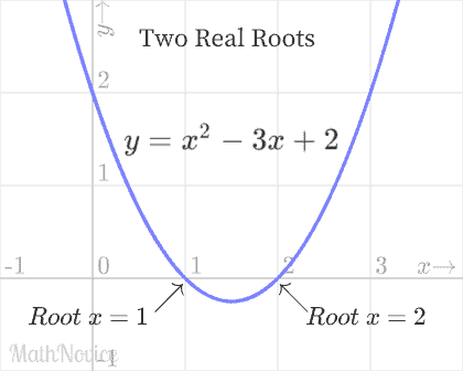 Two real roots/solutions of a quadratic equation