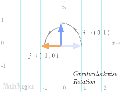 Counterclockwise matrix rotation