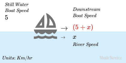 Boat sailing downstream and its speed