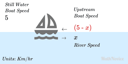 Boat sailing upstream and its speed